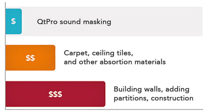 Sound Masking Systems By Cambridge Sound Management