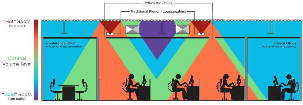 What Is A Sound Masking System? Ask Cambridge Sound Management