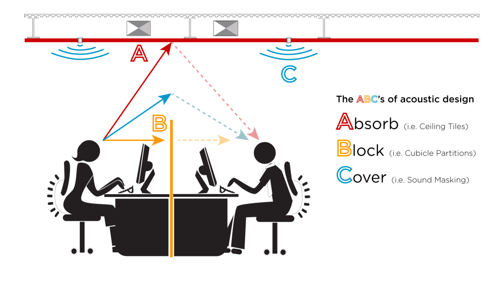 ABCs Of Acoustics - Cambridge Sound Management