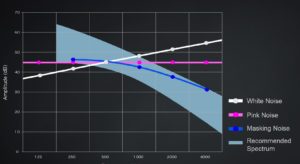 What Is Sound Masking? How Is It Different Than White Noise?