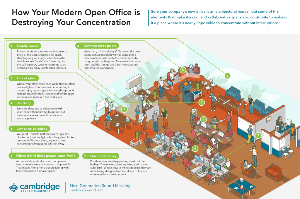 How your modern open office is destroying your concentration - infographic