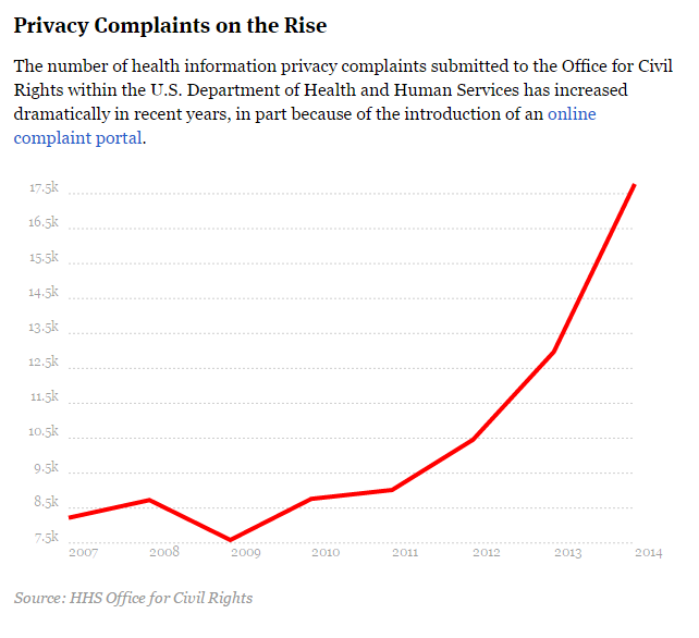 HIPAA Complaints on the Rise